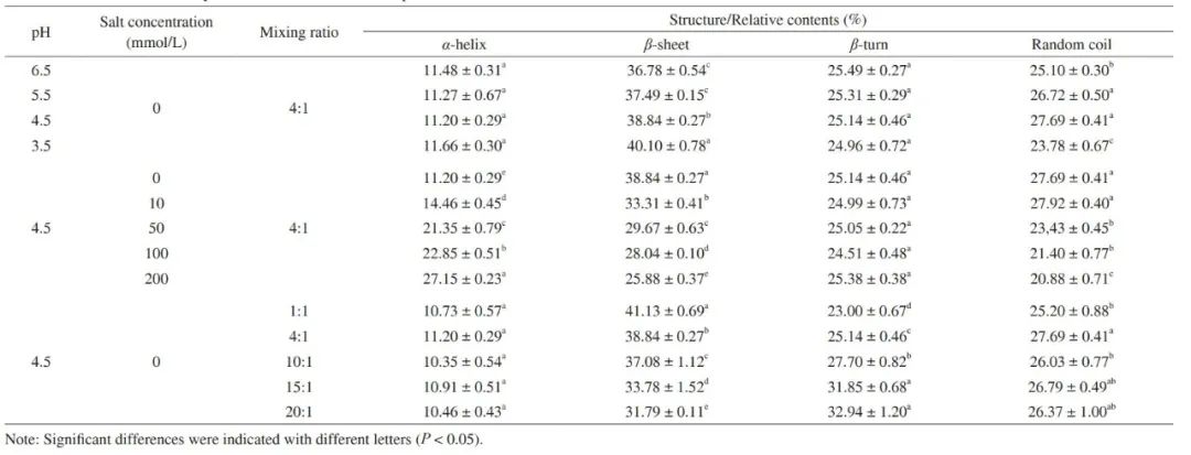 Effect of Ionic Strength and Mixing Ratio on Complex Coacervation of Soy Protein Isolate/Flammulina Velutipes Polysaccharide