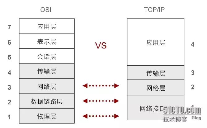 Detailed Explanation of TCP/IP Protocol Stack and OSI Reference Model