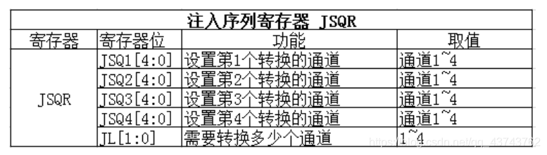 In-Depth Explanation of ADC in STM32