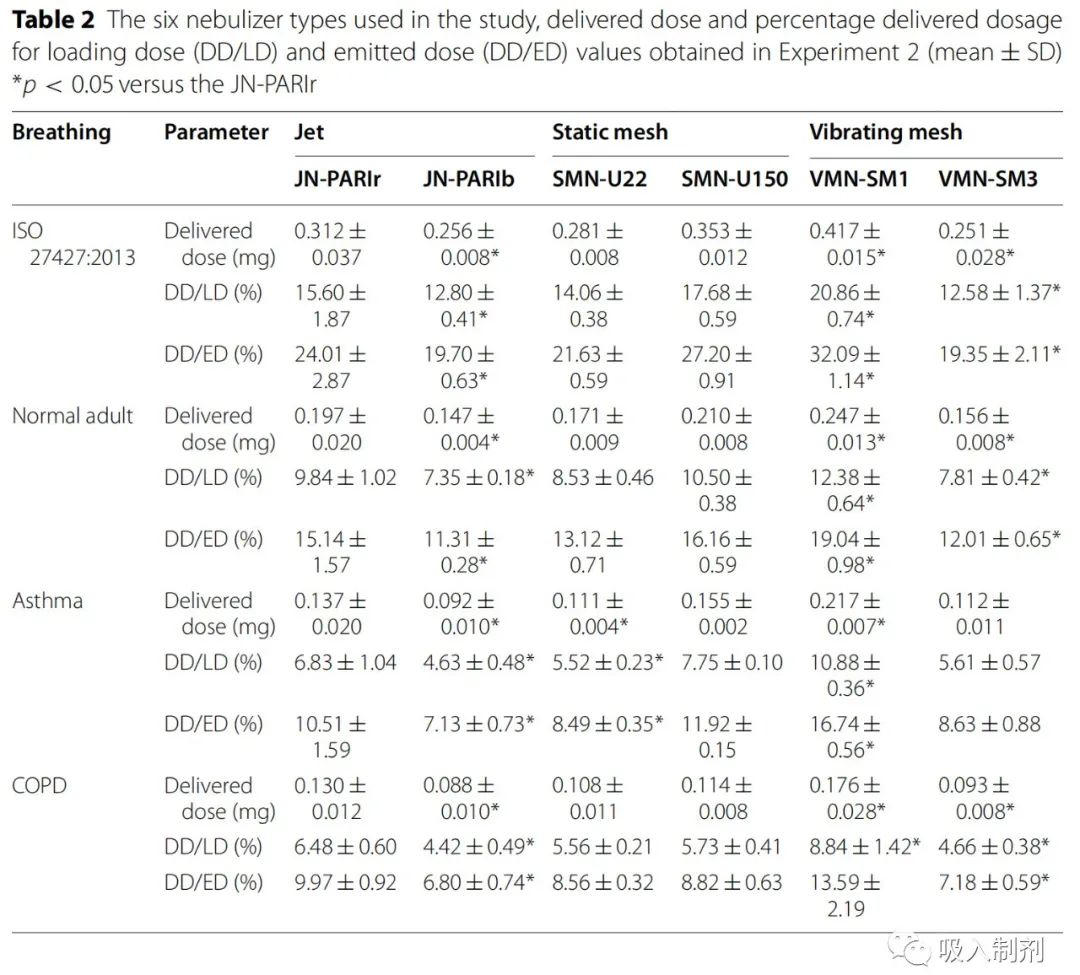 Quantitative Testing of Nebulizer Delivery Efficiency Under Different Breathing Patterns