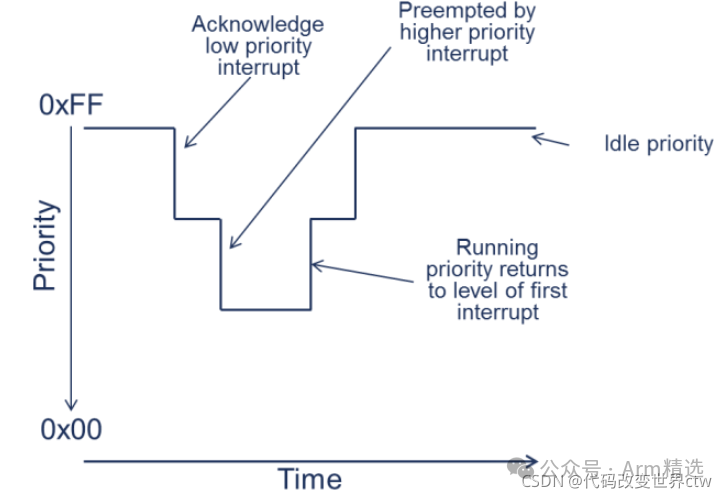 Does ARM Architecture Support Interrupt Nesting?