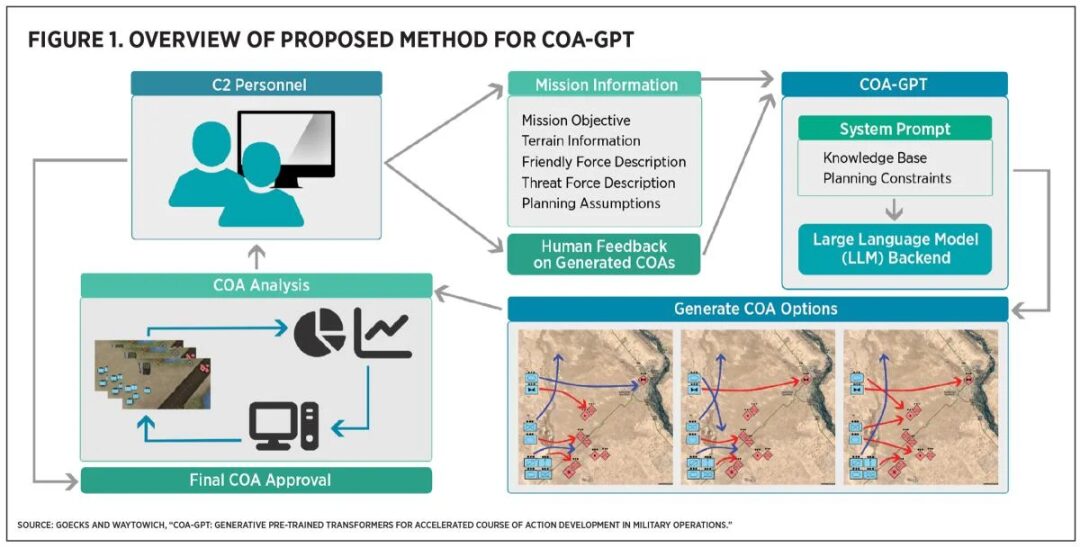 Empowering Wargaming and Future Battlefields with AI