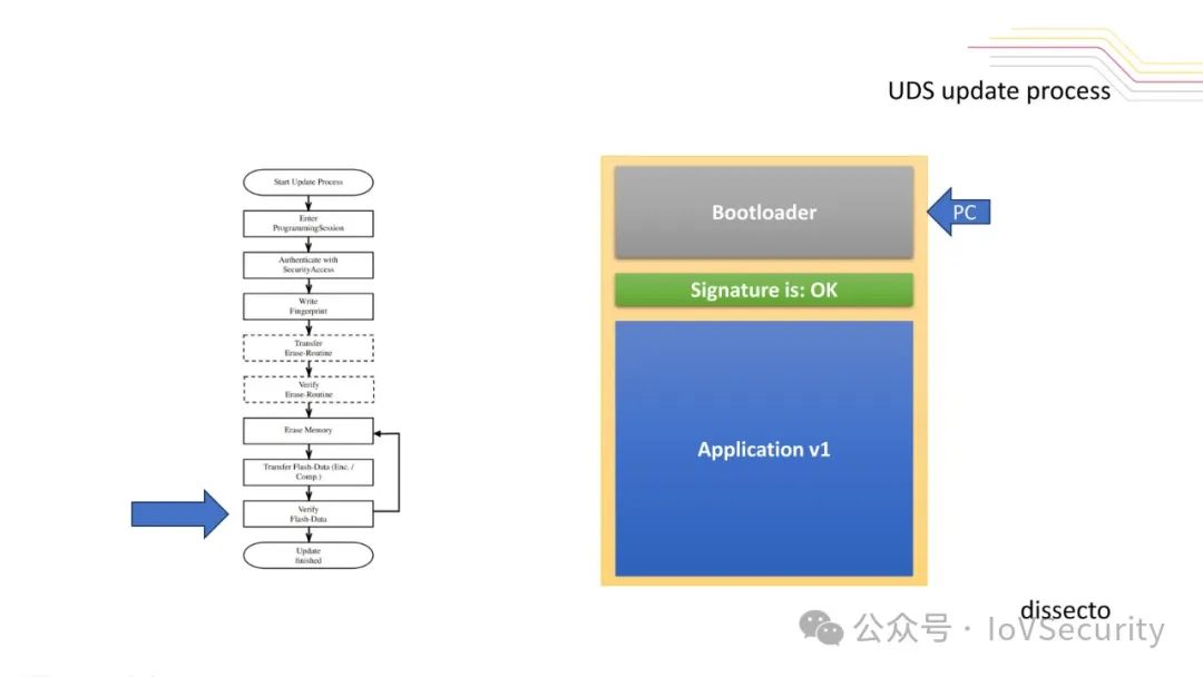 Fuzzy Fault Injection Attacks on Secure Automotive Bootloaders