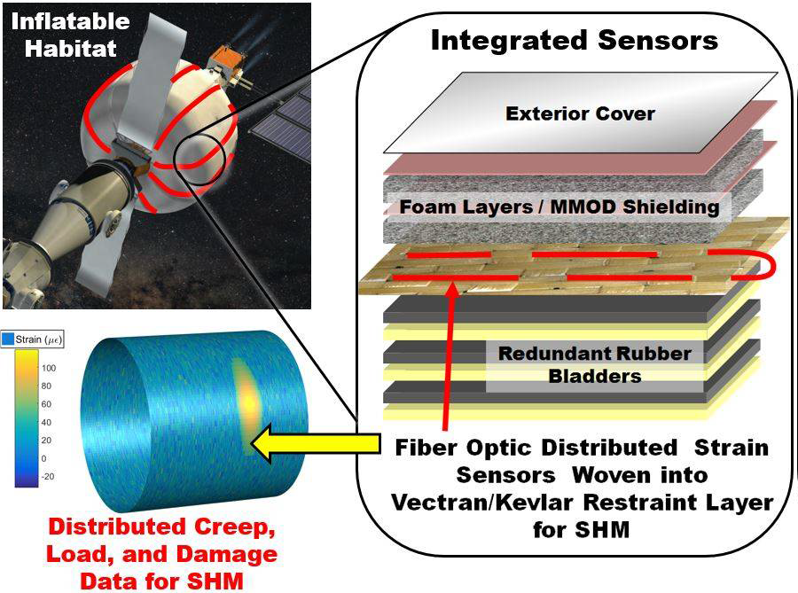 Innovative Sensor Applications in Space Habitats