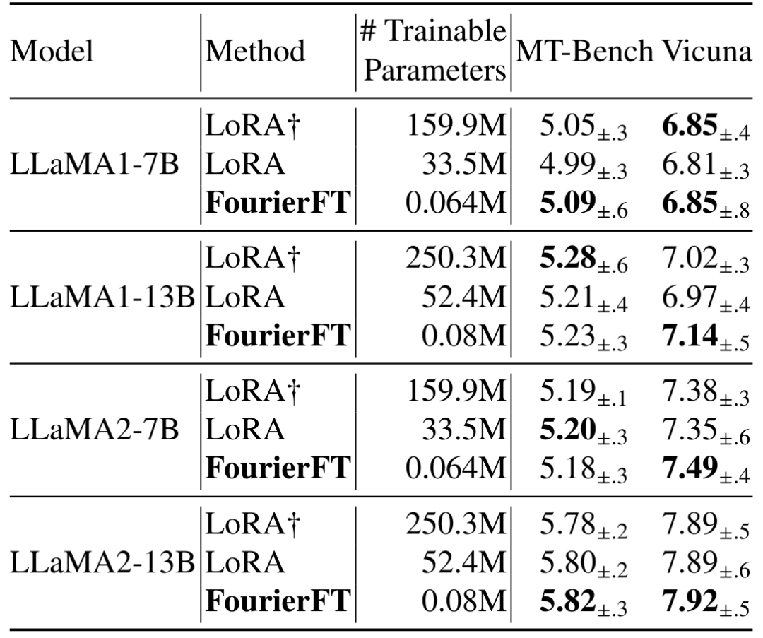 ICML 2024: New Fourier Fine-Tuning Method Reduces Parameters