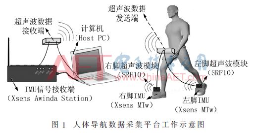 Design of a Dual-Inertial Guidance Pedestrian Navigation Hardware System with Foot Distance Assistance