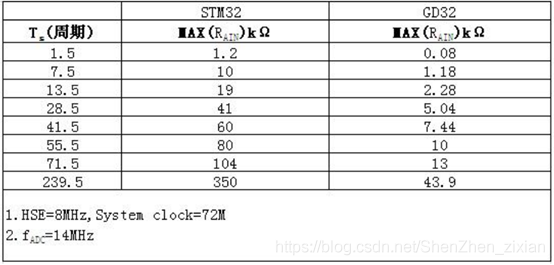 Differences Between STM32, GD32, and ESP32