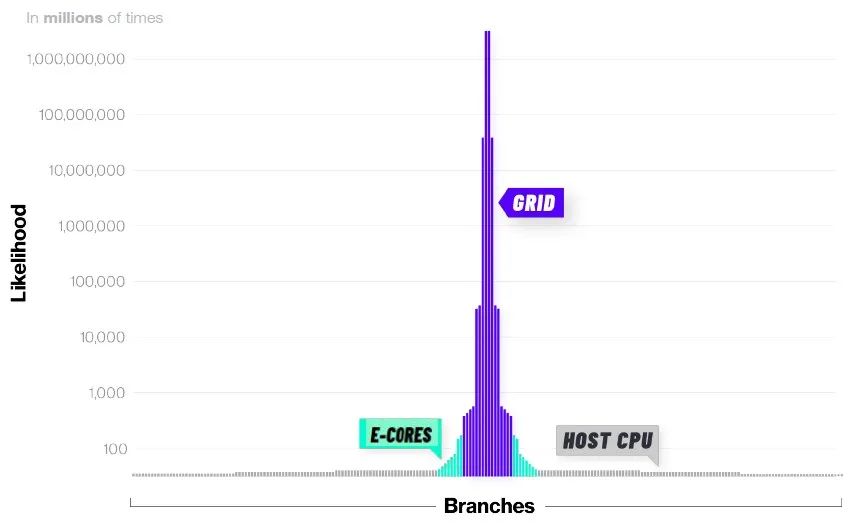 A New Chip That Disrupts CPUs and GPUs