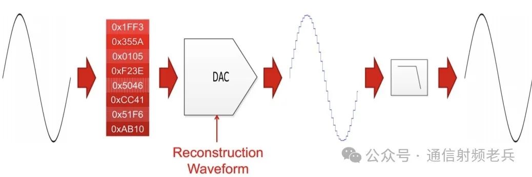 Introduction to DAC Basics - Output Response
