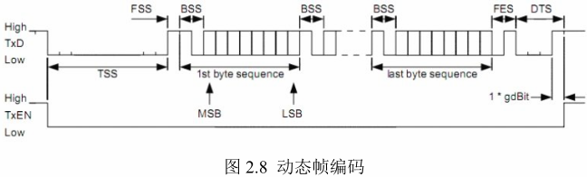 FlexRay Bus Principles and Applications