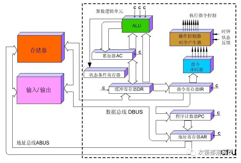 Understanding the Von Neumann Architecture