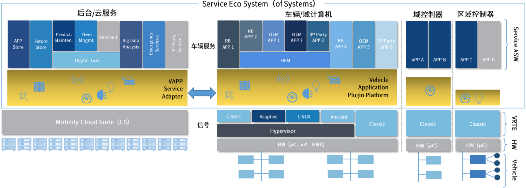 Understanding Software Defined Vehicles in Depth