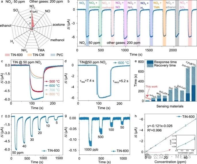 Innovative Technology: Titanium Nitride Sensor for Selective NO₂ Detection