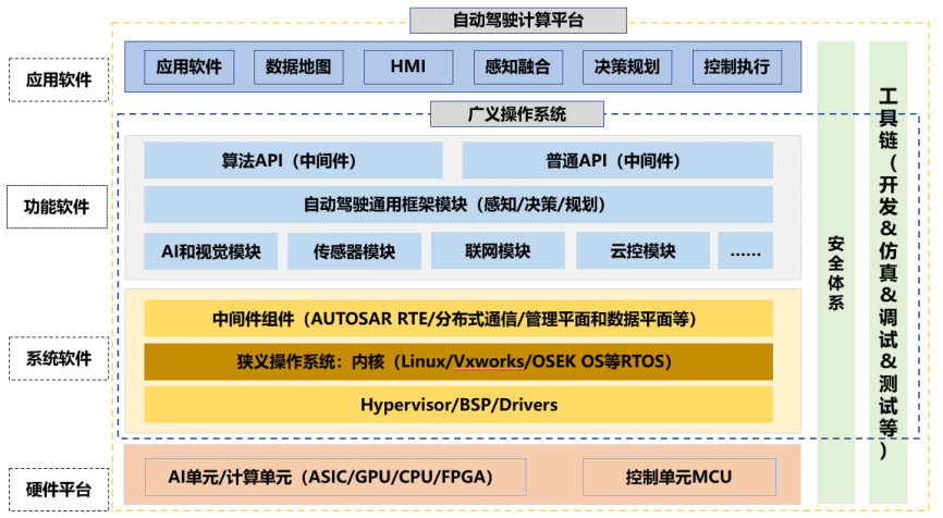 Core Software and Underlying Hardware of Driving Domain Computing Platform Architecture