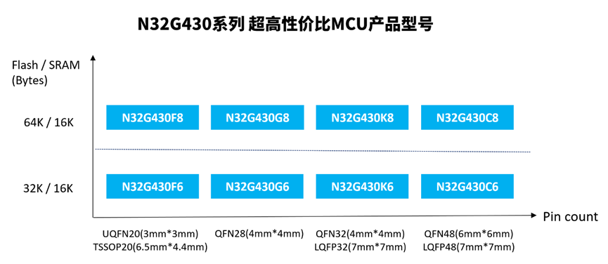 Introducing N32G430: A New Benchmark in Cost-Performance for Arm Cortex-M4F