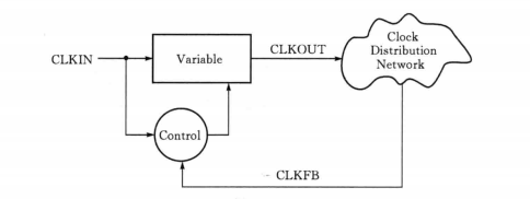 Introduction to FPGA Internal Resources: Clock Processing Unit