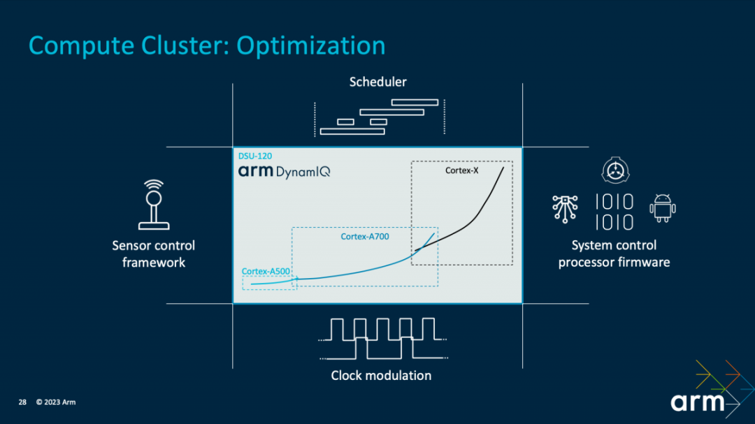 Performance Improvements in Next-Gen Mobile Phones from Arm's TCS23 Design