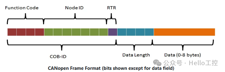 Understanding CAN and CANopen Protocols