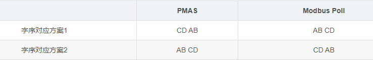 Modbus Communication in PMAS Controller