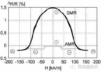 Understanding Magnetic Sensors