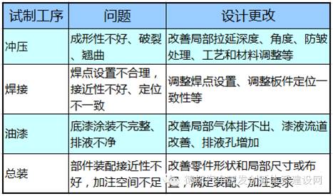 Automobile Body Design and Development