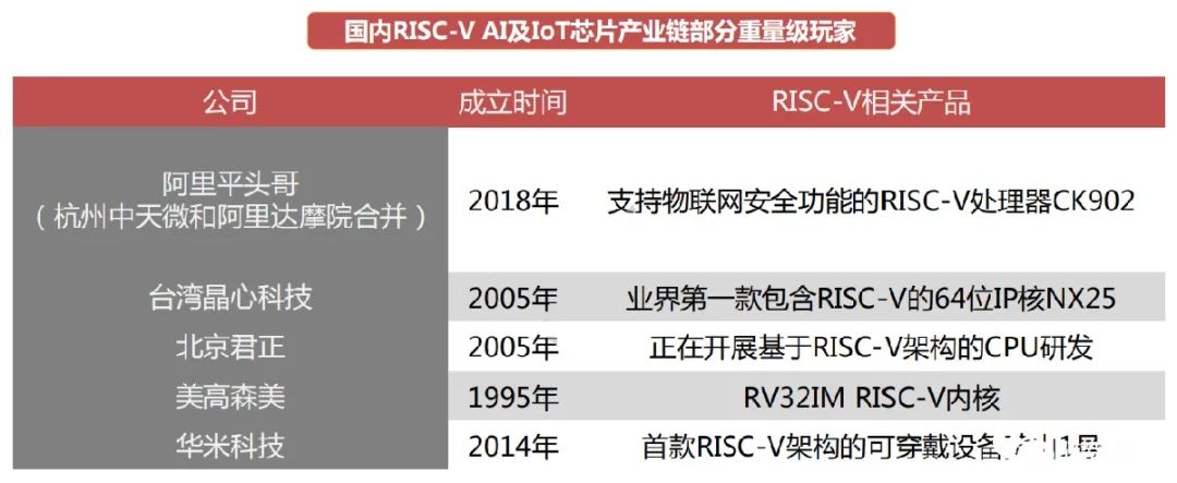 RISC-V Instruction Set Architecture Industry Overview