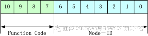 Fundamentals and Applications of CANopen (Part 3) - Predefined Connection Set