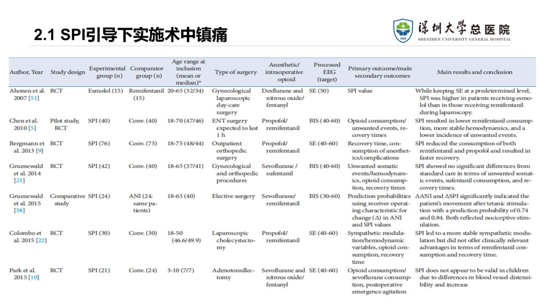 Application of Surgical Pleth Index (SPI) in Pain Monitoring