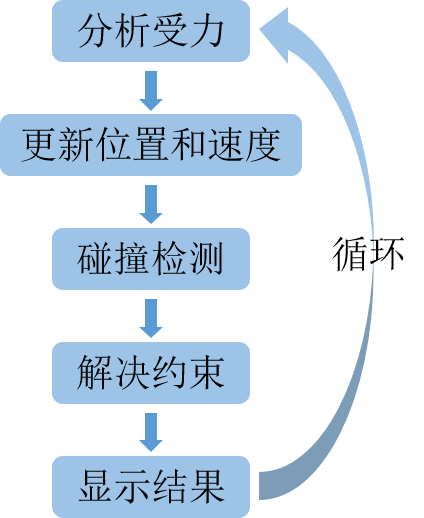 Exploring Robot Simulation Platforms