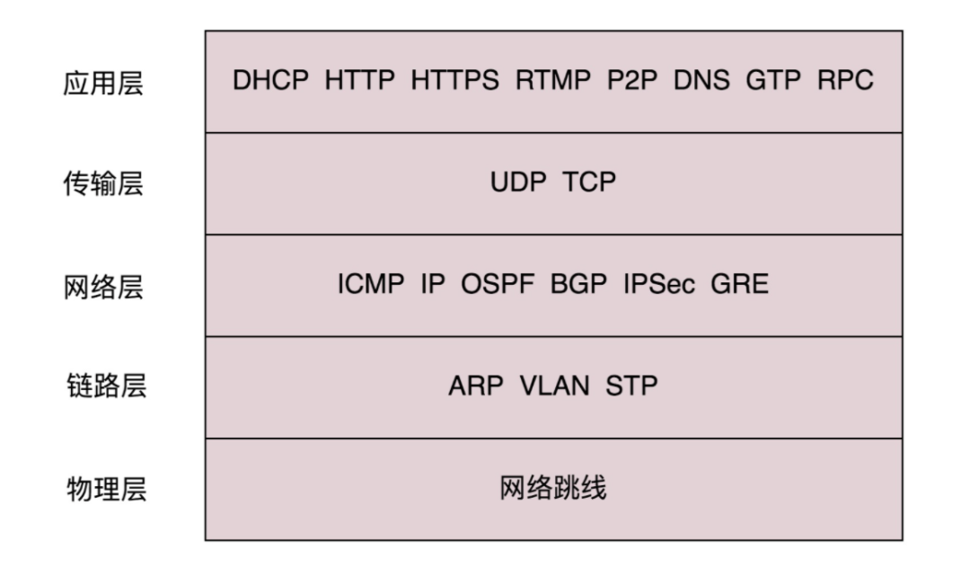 Summary of TCP/IP Network Protocols