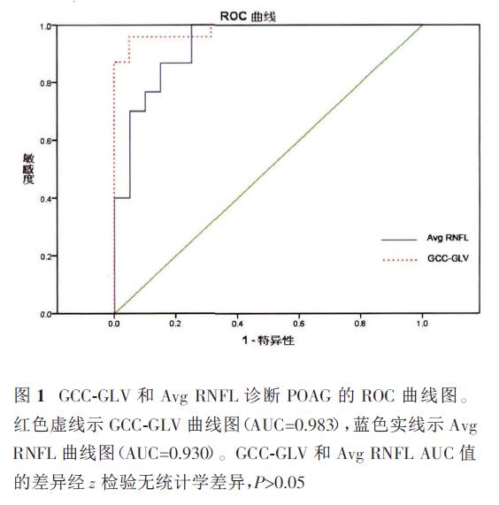 Preliminary Study on GCC Thickness Detection in PPG Patients Using SD-OCT