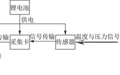 Development and Application of Temperature and Pressure Collector in Pressure Core Sampler