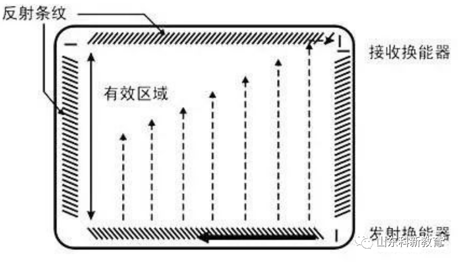 Understanding Touch Screens: Principles and Functions
