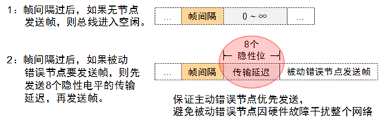 Overview of CAN Bus Related Knowledge