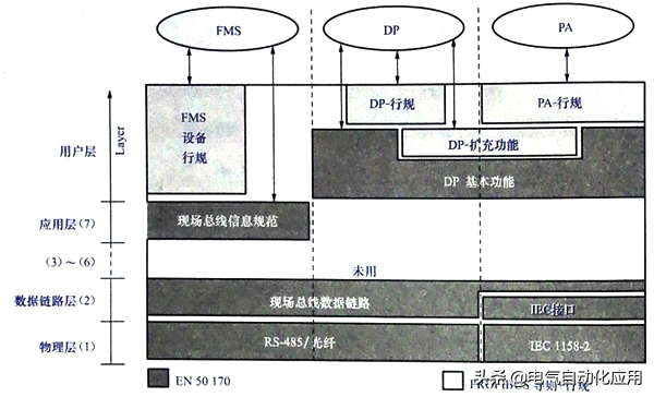 Understanding Siemens PROFIBUS-DP Communication Technology