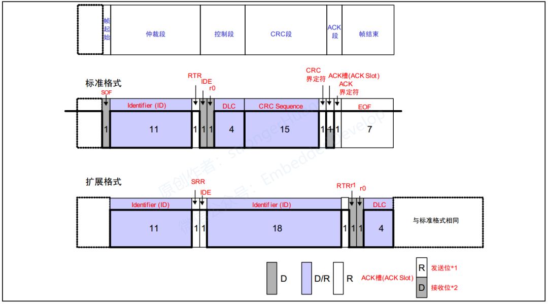CANOpen Series Tutorial 04: CAN Bus Baud Rate, Bit Timing, Frame Types and Formats