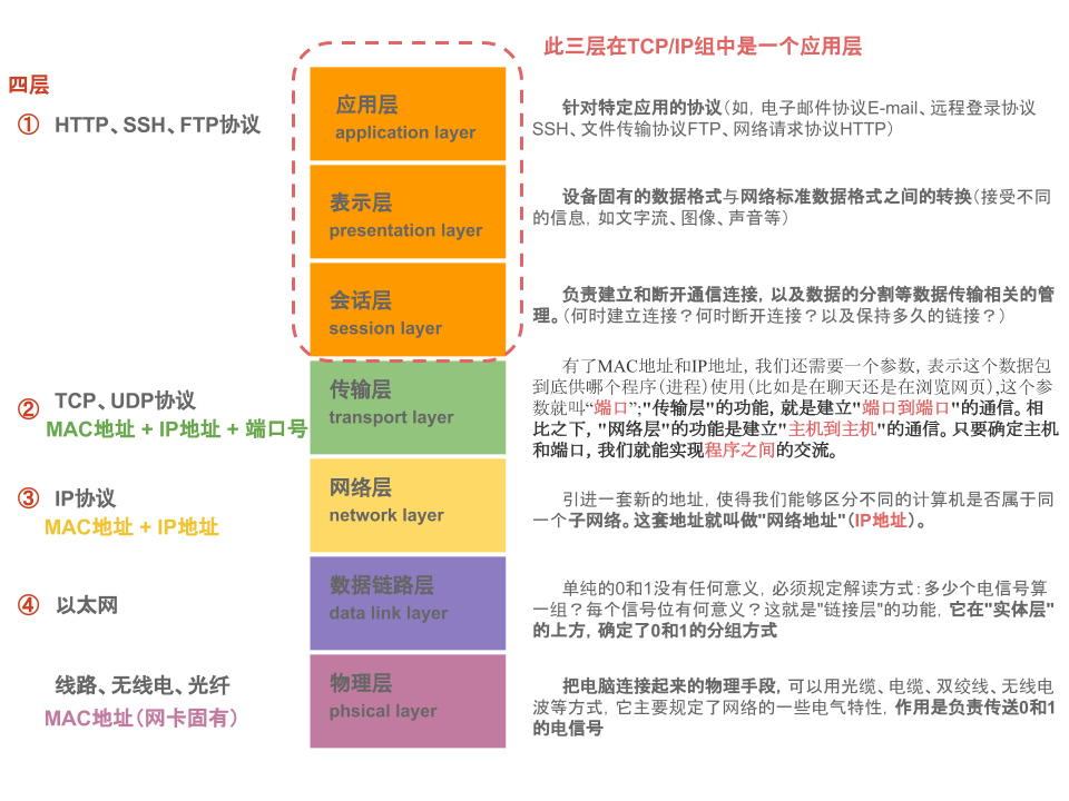 Linux Networking Essentials: TCP/IP Protocol Stack