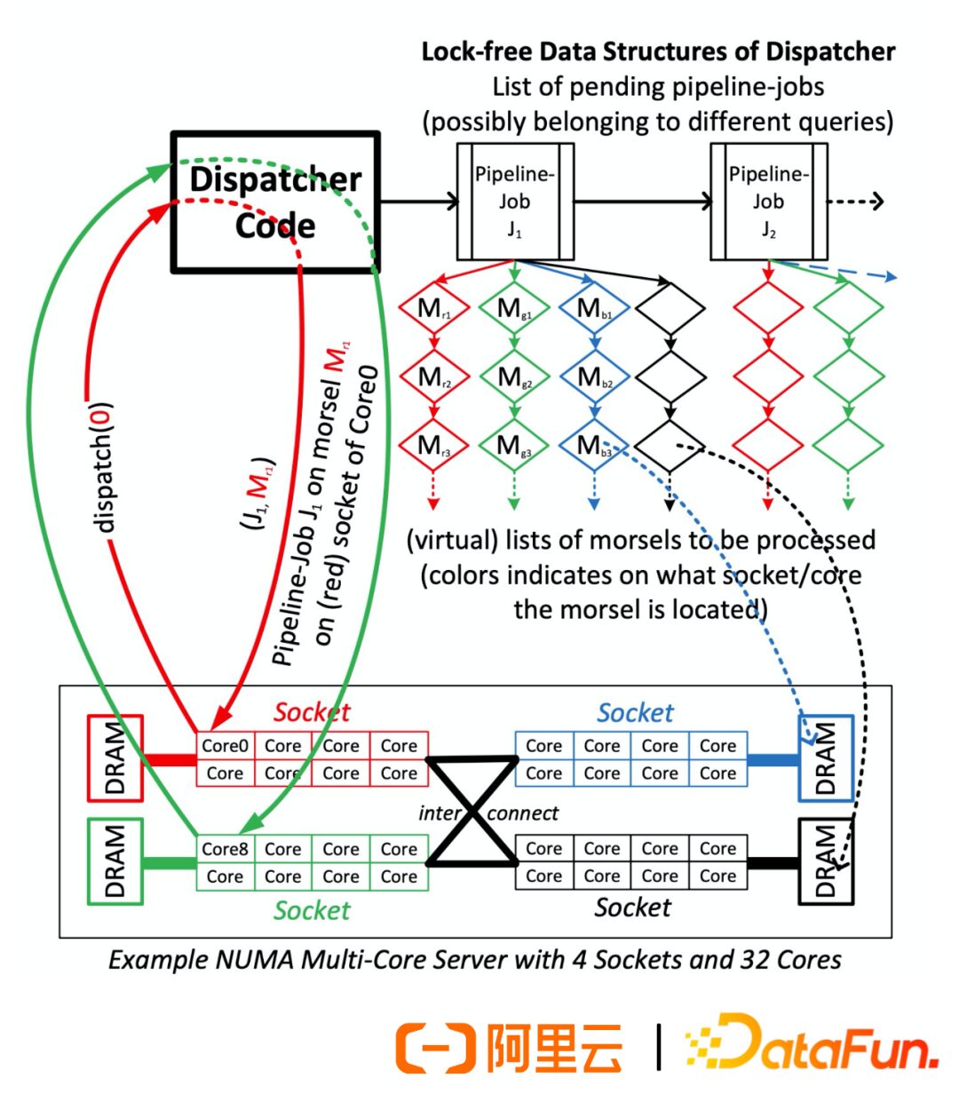 Best Practices of Alibaba Group's Graph Database GDB