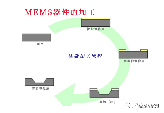 How MEMS Sensor Chips Are Manufactured