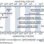The Development Path of Semiconductor Materials