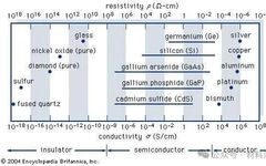 The Development Path of Semiconductor Materials