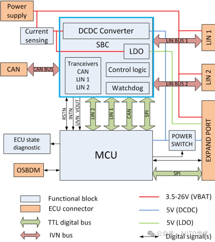 Decoding Automotive Embedded Chips: CPU, MCU, SBC