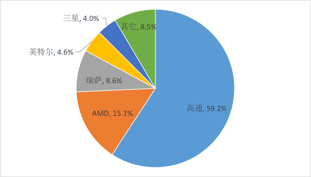 Market Competition and Localization Process of Automotive SoC Chips