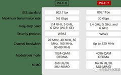 20 Years of WiFi Technology Evolution
