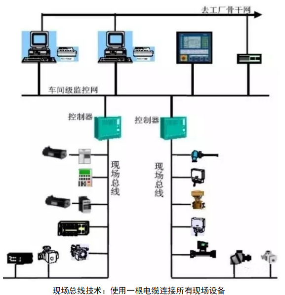 Understanding Three Major Industrial Control Systems: PLC, DCS, FCS