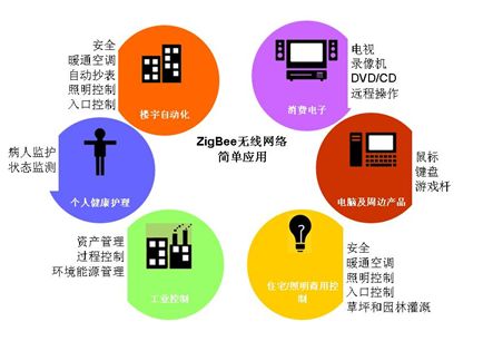 Unveiling ZigBee One-Key Self-Networking Feature!