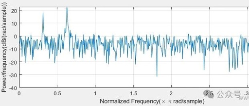 Power Spectral Density Calculation Function Peridogram in MATLAB