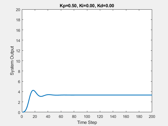 Learning PID Control Through Stories and Animations