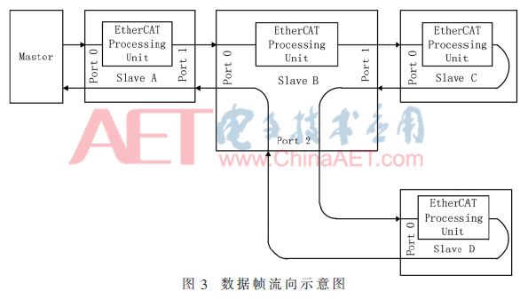 Design of EtherCAT Network Configuration Scheme Based on SII Interface