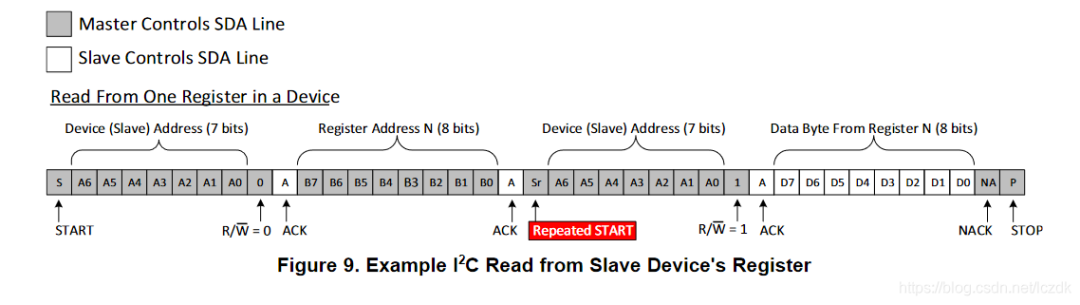 Understanding the I2C Bus